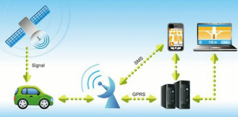 How GPS Technology Works
